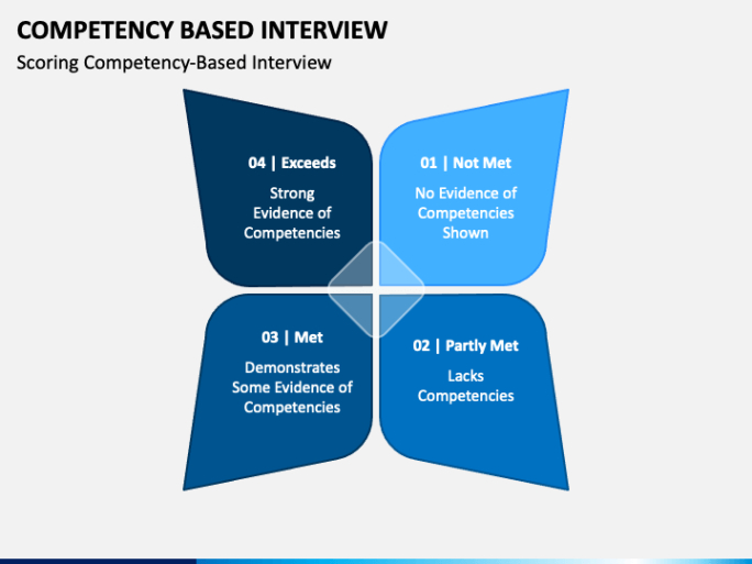 competency based interview powerpoint and google slides template  ppt slides competency based interview template doc